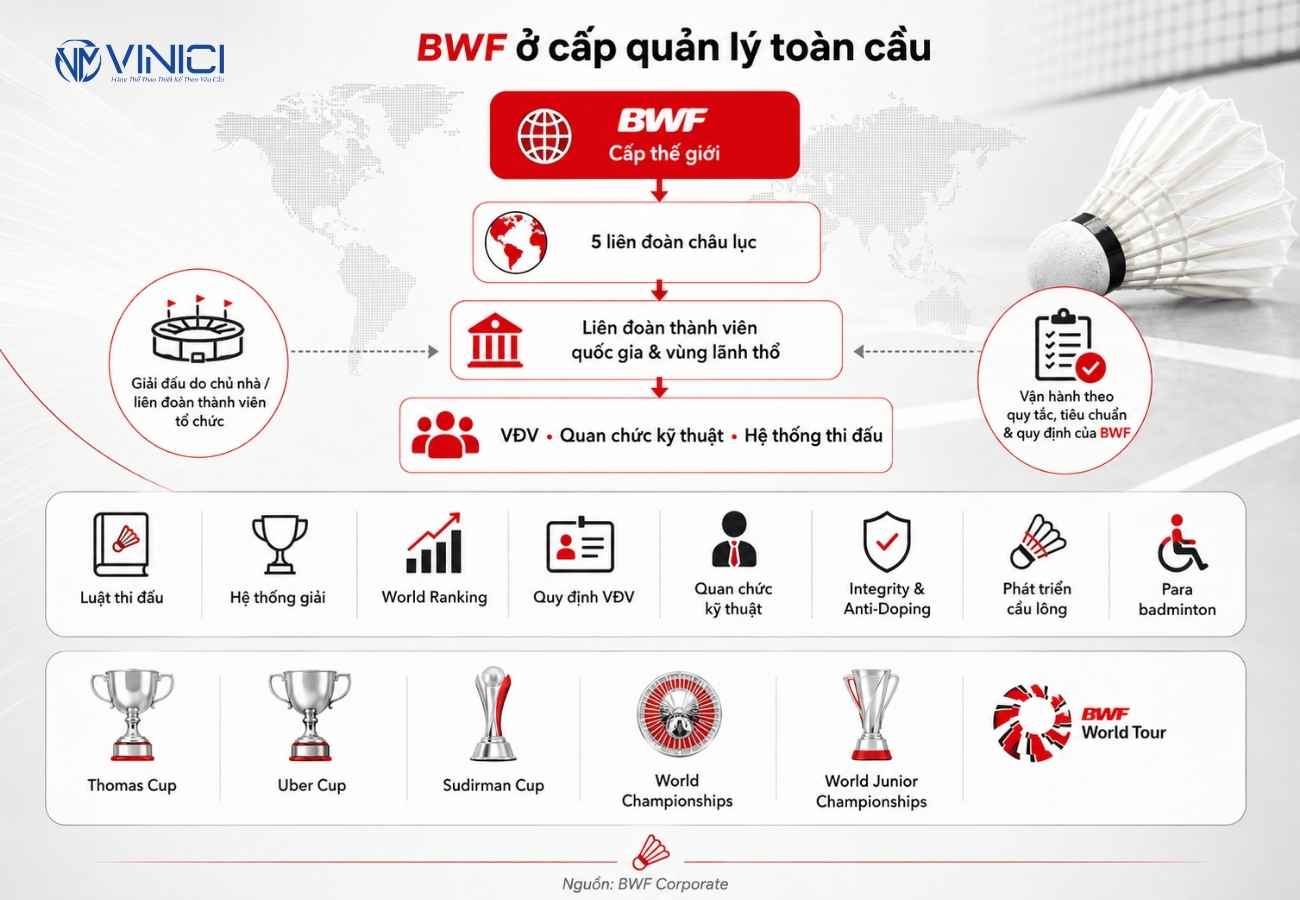 Vị thế và vai trò của liên đoàn cầu lông thế giới (BWF)